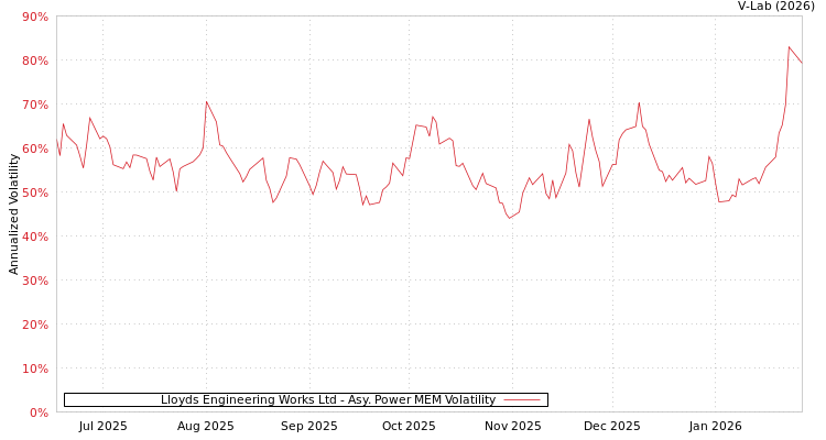 graph of Lloyds Engineering Works Ltd APMEM