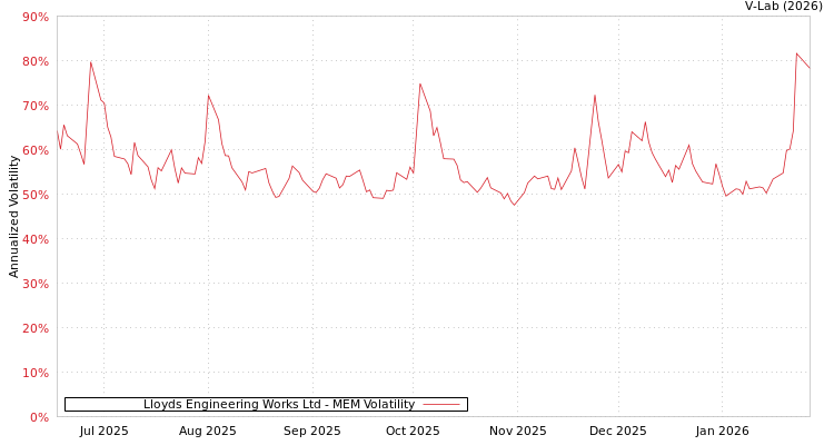 graph of Lloyds Engineering Works Ltd MEM