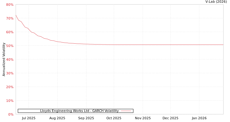 graph of Lloyds Engineering Works Ltd GARCH
