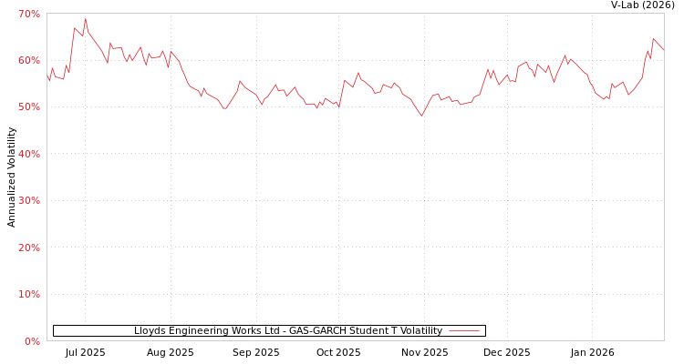 graph of Lloyds Engineering Works Ltd GAS-GARCH-T