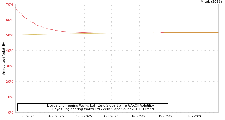graph of Lloyds Engineering Works Ltd S0GARCH