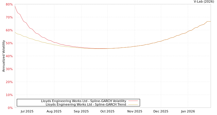 graph of Lloyds Engineering Works Ltd SGARCH