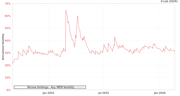 graph of Renew Holdings AMEM