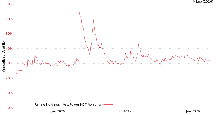 graph of Renew Holdings APMEM