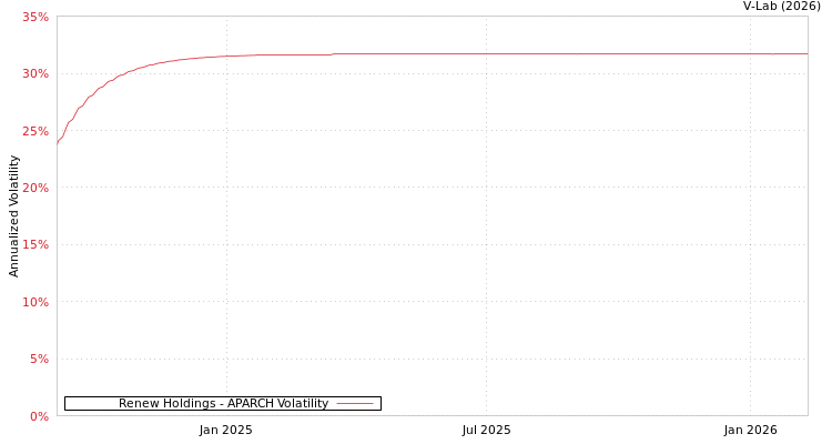 graph of Renew Holdings APARCH
