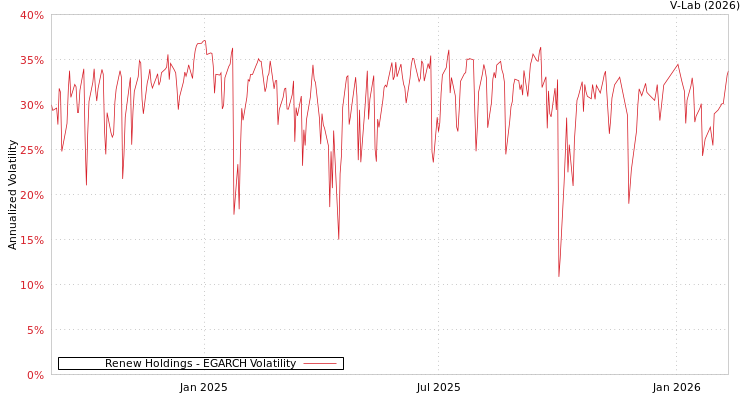 graph of Renew Holdings EGARCH