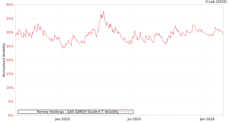 graph of Renew Holdings GAS-GARCH-T