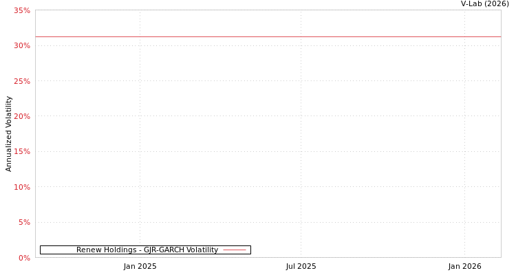 graph of Renew Holdings GJR-GARCH