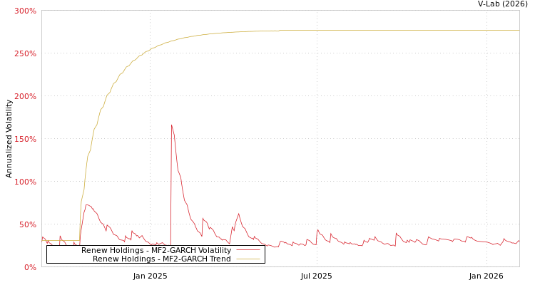 graph of Renew Holdings MF2-GARCH