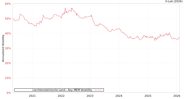 graph of Liechtensteinische Land AMEM