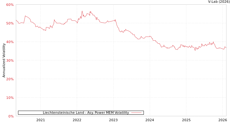 graph of Liechtensteinische Land APMEM