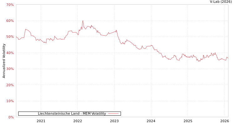 graph of Liechtensteinische Land MEM