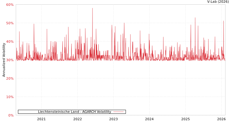 graph of Liechtensteinische Land AGARCH