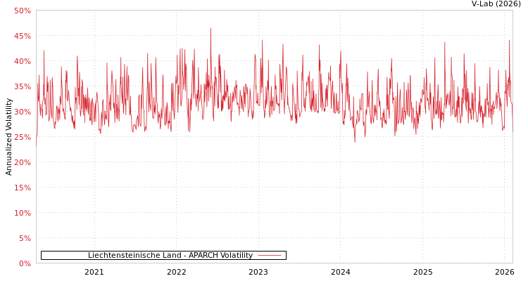 graph of Liechtensteinische Land APARCH