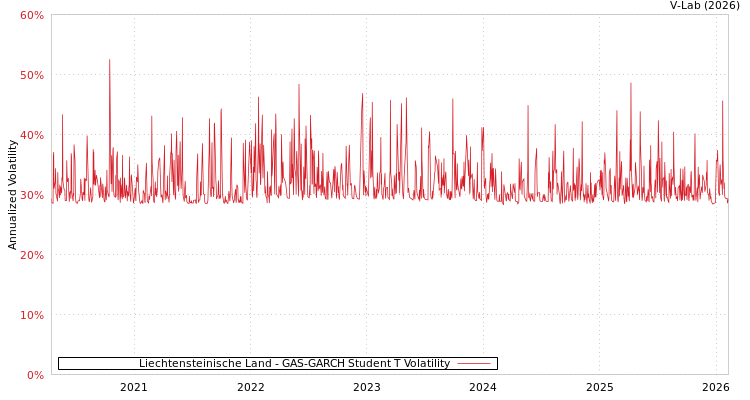 graph of Liechtensteinische Land GAS-GARCH-T