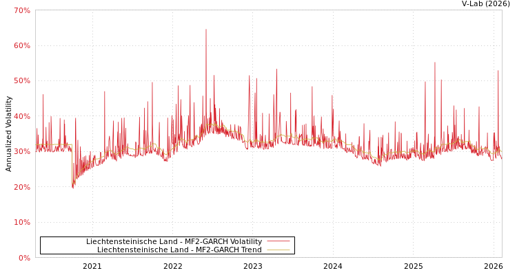 graph of Liechtensteinische Land MF2-GARCH