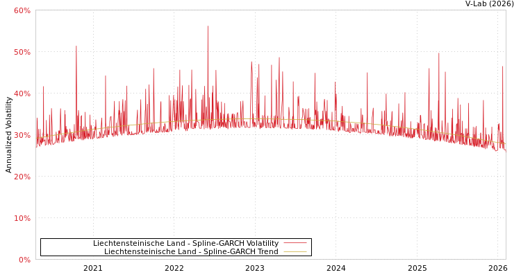 graph of Liechtensteinische Land SGARCH