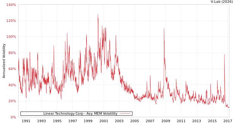 graph of Linear Technology Corp AMEM