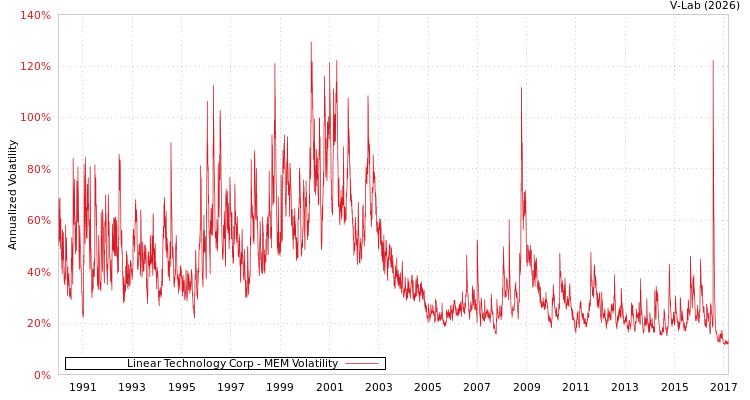 graph of Linear Technology Corp MEM
