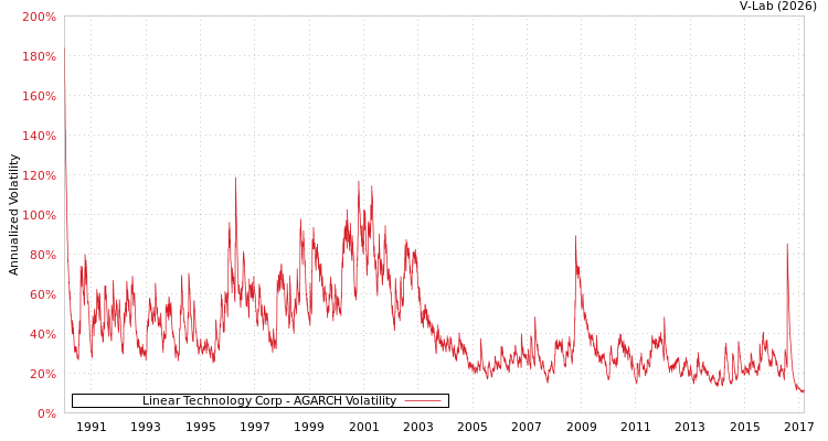 graph of Linear Technology Corp AGARCH