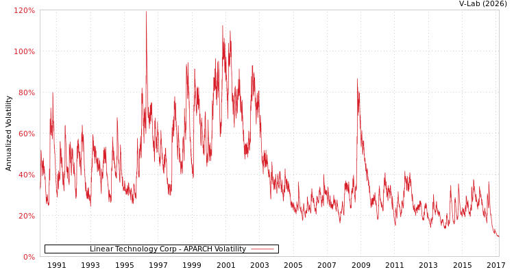 graph of Linear Technology Corp APARCH