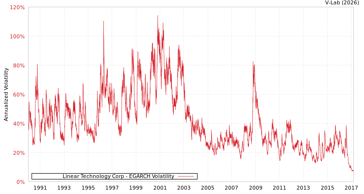 graph of Linear Technology Corp EGARCH