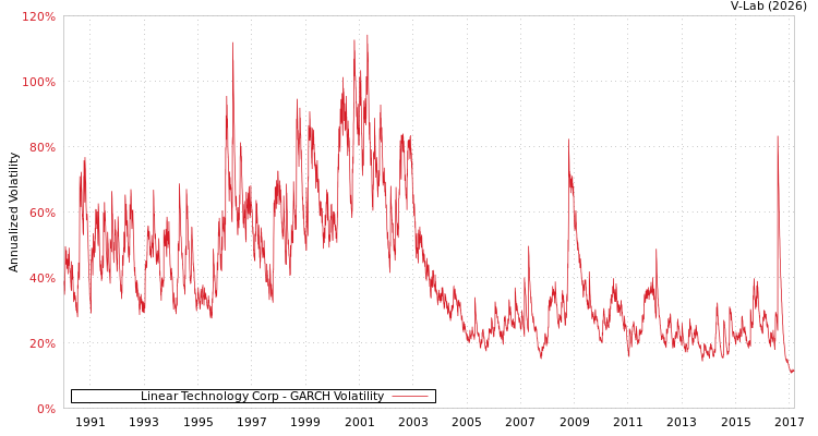 graph of Linear Technology Corp GARCH