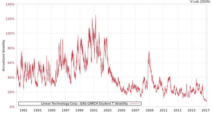 graph of Linear Technology Corp GAS-GARCH-T
