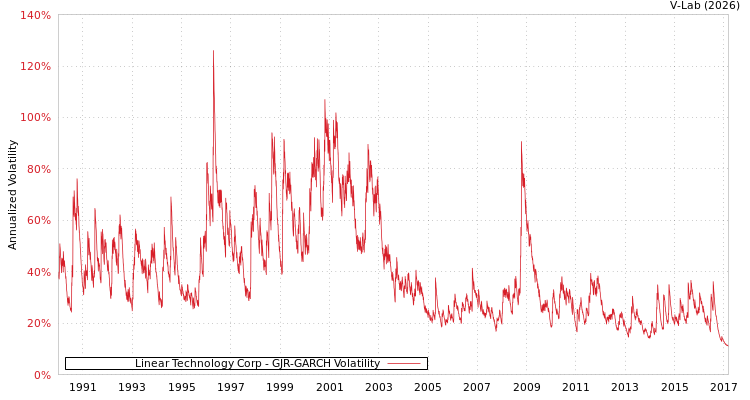 graph of Linear Technology Corp GJR-GARCH