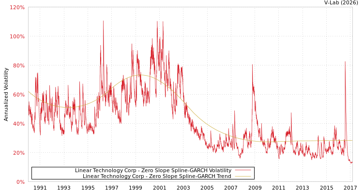 graph of Linear Technology Corp S0GARCH
