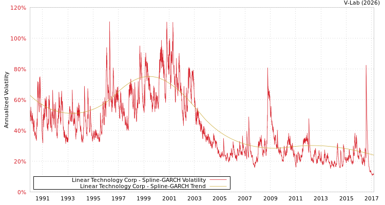 graph of Linear Technology Corp SGARCH