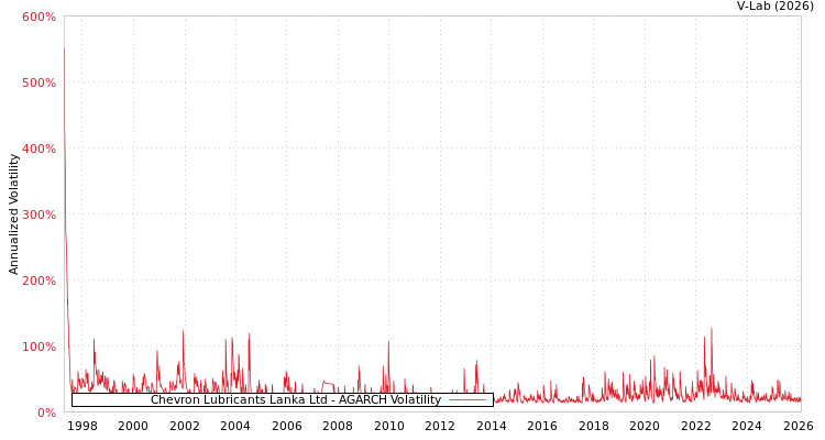 graph of Chevron Lubricants Lanka Ltd AGARCH