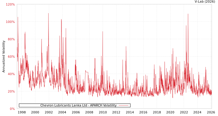 graph of Chevron Lubricants Lanka Ltd APARCH