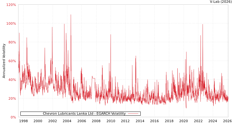 graph of Chevron Lubricants Lanka Ltd EGARCH