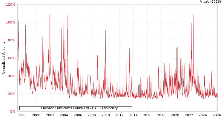 graph of Chevron Lubricants Lanka Ltd GARCH
