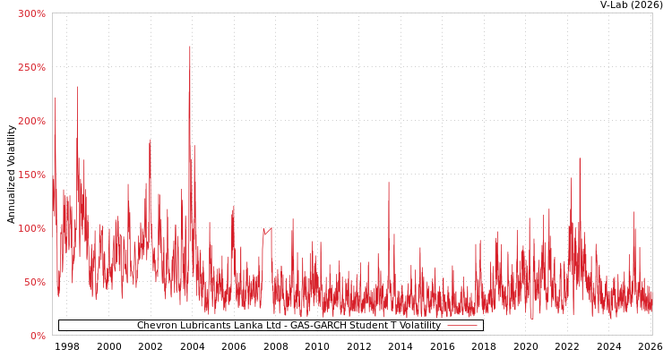 graph of Chevron Lubricants Lanka Ltd GAS-GARCH-T