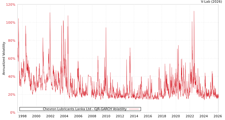 graph of Chevron Lubricants Lanka Ltd GJR-GARCH