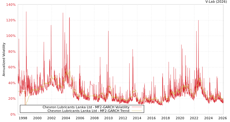 graph of Chevron Lubricants Lanka Ltd MF2-GARCH