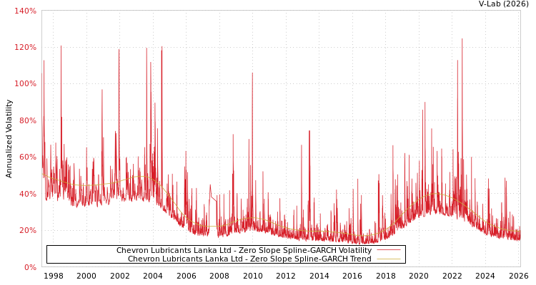 graph of Chevron Lubricants Lanka Ltd S0GARCH