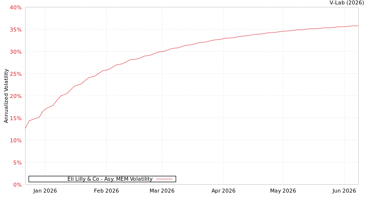 graph of Eli Lilly & Co AMEM
