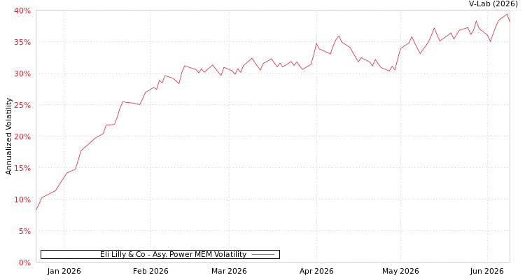 graph of Eli Lilly & Co APMEM