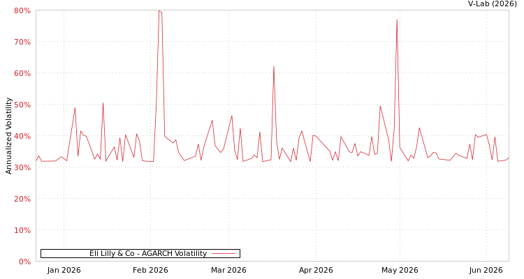 graph of Eli Lilly & Co AGARCH