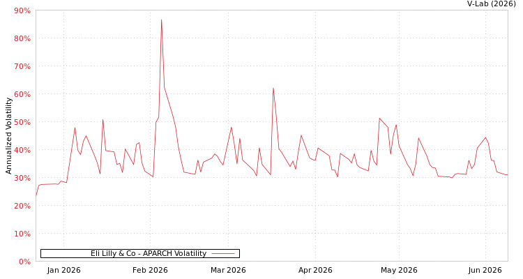 graph of Eli Lilly & Co APARCH