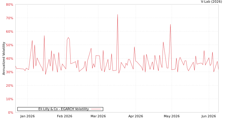 graph of Eli Lilly & Co EGARCH
