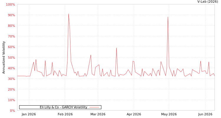 graph of Eli Lilly & Co GARCH