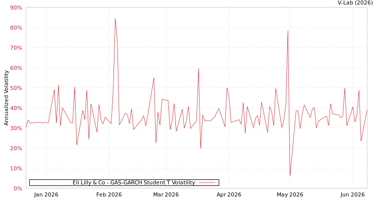 graph of Eli Lilly & Co GAS-GARCH-T
