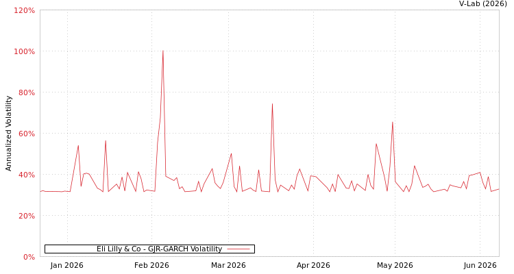 graph of Eli Lilly & Co GJR-GARCH