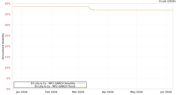 graph of Eli Lilly & Co MF2-GARCH