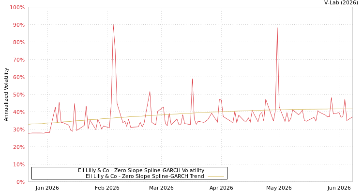 graph of Eli Lilly & Co S0GARCH