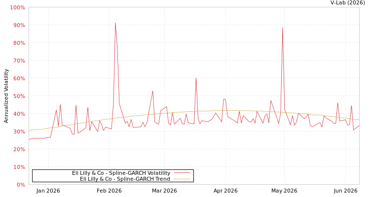 graph of Eli Lilly & Co SGARCH
